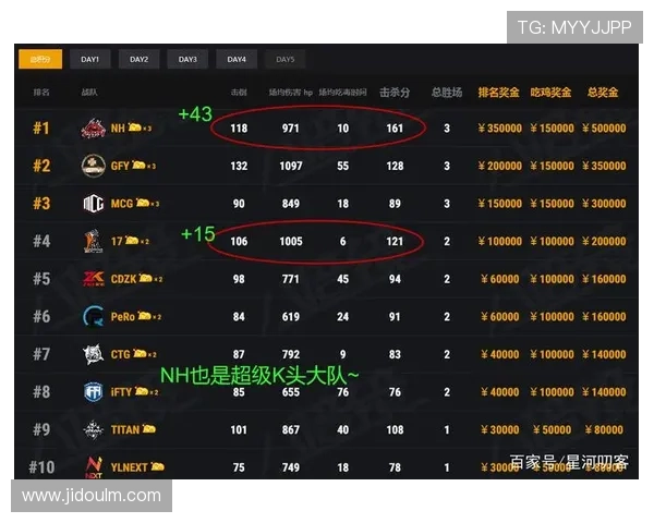 杭州篮球队在洲际杯积分榜上以75分稳居第一名，领先其他队伍
